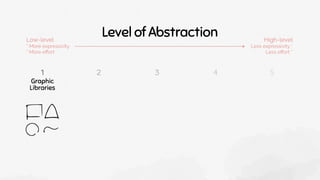 Graphic
Libraries
2 3
1 4 5
Level of Abstraction High-level
Less expressivity *
Less eﬀort *
Low-level
* More expressivity
* More eﬀort
 