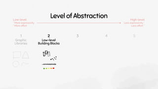 Graphic
Libraries
Low-level
Building Blocks
2 3
1 4 5
Level of Abstraction High-level
Less expressivity *
Less eﬀort *
Low-level
* More expressivity
* More eﬀort
 