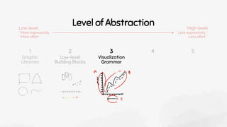 Graphic
Libraries
Low-level
Building Blocks
Visualization
Grammar
2 3
1 4 5
Level of Abstraction High-level
Less expressivity *
Less eﬀort *
Low-level
* More expressivity
* More eﬀort
 