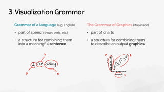 3. Visualization Grammar
Grammar of a language (e.g. English)
• part of speech (noun, verb, etc.)
• a structure for combining them
into a meaningful sentence.
The Grammar of Graphics [Wilkinson]
• part of charts
• a structure for combining them
to describe an output graphics.
 