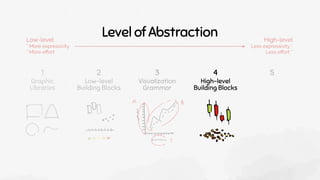 Graphic
Libraries
Low-level
Building Blocks
Visualization
Grammar
High-level
Building Blocks
2 3
1 4 5
Level of Abstraction High-level
Less expressivity *
Less eﬀort *
Low-level
* More expressivity
* More eﬀort
 