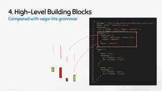4. High-Level Building Blocks
Compared with vega-lite grammar
 
