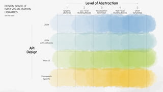 Graphic
Libraries
Low-level
Building Blocks
Visualization
Grammar
High-level
Building Blocks
Chart
Templates
2 3
1 4 5
API
Design
JSON
JSON
with callbacks
Plain JS
Framework
Speciﬁc
Level of Abstraction
DESIGN SPACE of
DATA VISUALIZATION
LIBRARIES
(on the web)
 