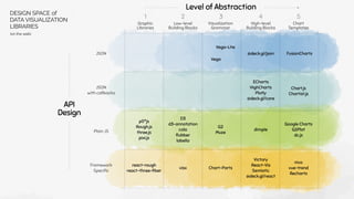 Graphic
Libraries
Low-level
Building Blocks
Visualization
Grammar
High-level
Building Blocks
Chart
Templates
react-rough
react-three-ﬁber
visx Chart-Parts
Victory
React-Vis
Semiotic
@deck.gl/react
nivo
vue-trend
Recharts
p5*js
Rough.js
three.js
pixi.js
D3
d3-annotation
cola
ﬂubber
labella
G2
Muze
dimple
Google Charts
G2Plot
dc.js
Chart.js
Chartist.js
ECharts
HighCharts
Plotly
@deck.gl/core
@deck.gl/json
Vega-Lite
FusionCharts
Vega
2 3
1 4 5
API
Design
JSON
JSON
with callbacks
Plain JS
Framework
Speciﬁc
Level of Abstraction
DESIGN SPACE of
DATA VISUALIZATION
LIBRARIES
(on the web)
 