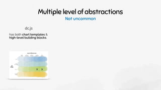 Multiple level of abstractions
Not uncommon
dc.js
has both chart templates &
high-level building blocks.
x x
 