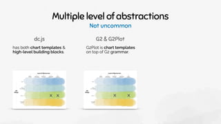 Multiple level of abstractions
Not uncommon
G2 & G2Plot
G2Plot is chart templates
on top of G2 grammar.
x x
dc.js
has both chart templates &
high-level building blocks.
x x
 
