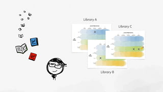 x
x x
x
x x✏
Library A
Library B
Library C
 