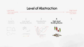 Graphic
Libraries
Low-level
Building Blocks
Visualization
Grammar
High-level
Building Blocks
2 3
1 4 5
Level of Abstractio...