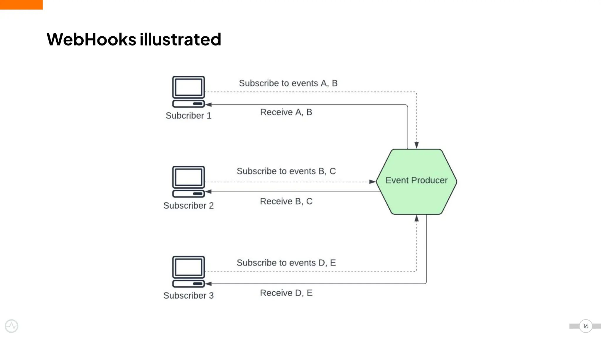 WebHooks illustrated
16
 