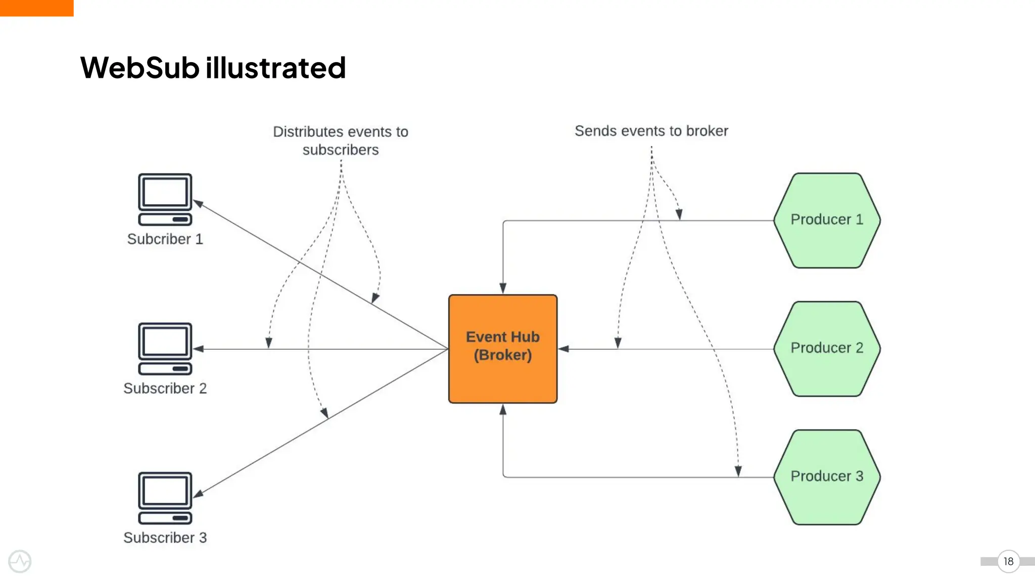 WebSub illustrated
18
 