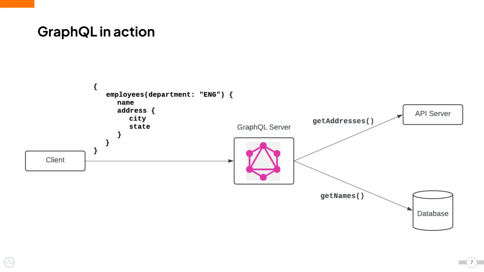 GraphQL in action
7
 