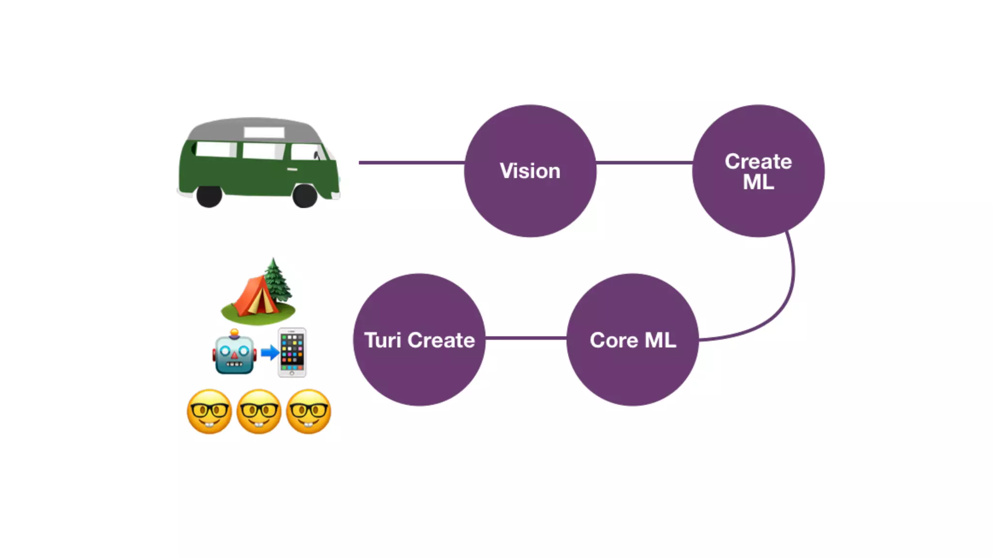 Navigating the Apple ML Landscape