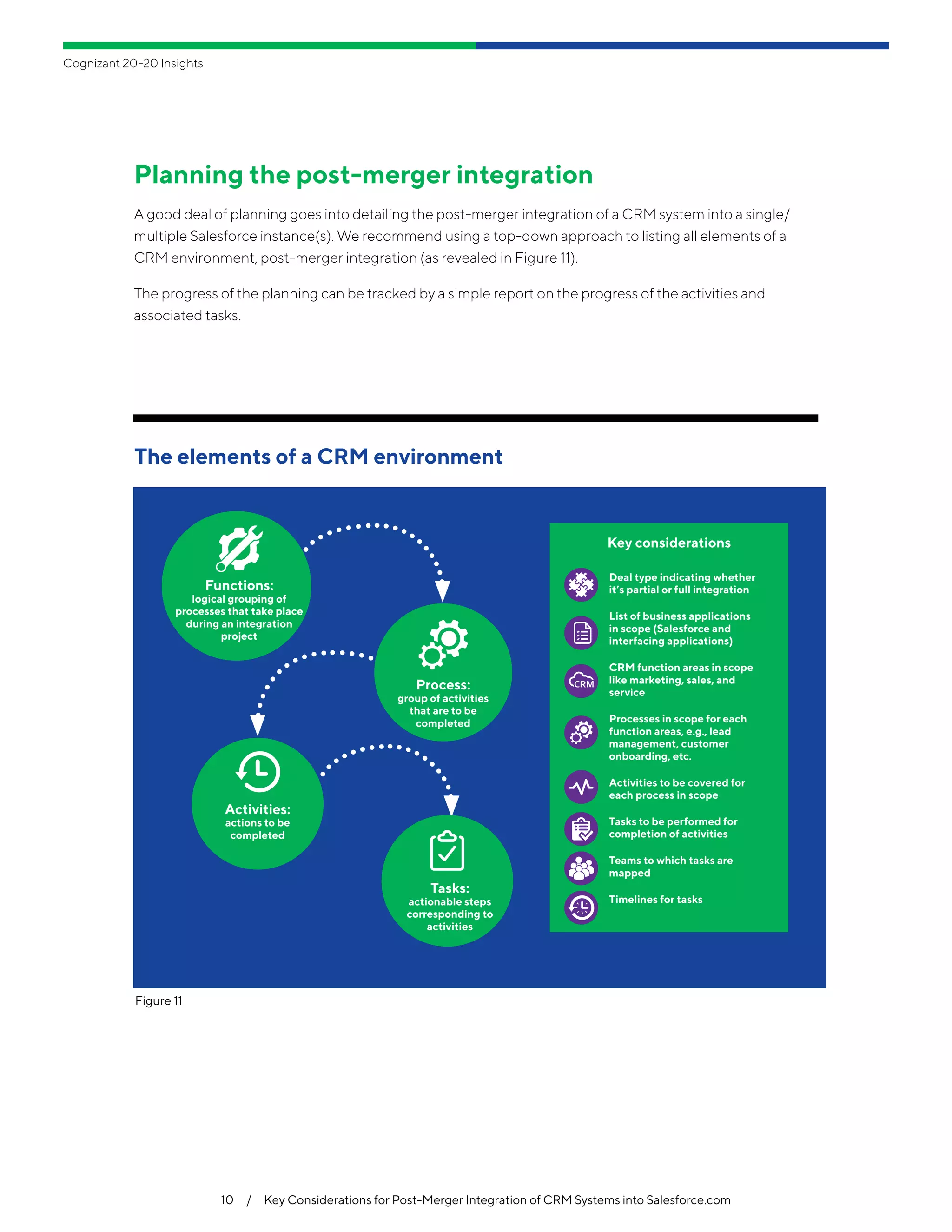 Cognizant 20-20 Insights
10  /  Key Considerations for Post-Merger Integration of CRM Systems into Salesforce.com
Planning the post-merger integration
A good deal of planning goes into detailing the post-merger integration of a CRM system into a single/
multiple Salesforce instance(s). We recommend using a top-down approach to listing all elements of a
CRM environment, post-merger integration (as revealed in Figure 11).
The progress of the planning can be tracked by a simple report on the progress of the activities and
associated tasks.
Figure 11
The elements of a CRM environment
Key considerations
Deal type indicating whether
it’s partial or full integration
List of business applications
in scope (Salesforce and
interfacing applications)
CRM function areas in scope
like marketing, sales, and
service
Processes in scope for each
function areas, e.g., lead
management, customer
onboarding, etc.
Activities to be covered for
each process in scope
Tasks to be performed for
completion of activities
Teams to which tasks are
mapped
Timelines for tasks
Tasks:
actionable steps
corresponding to
activities
Activities:
actions to be
completed
Process:
group of activities
that are to be
completed
Functions:
logical grouping of
processes that take place
during an integration
project
 