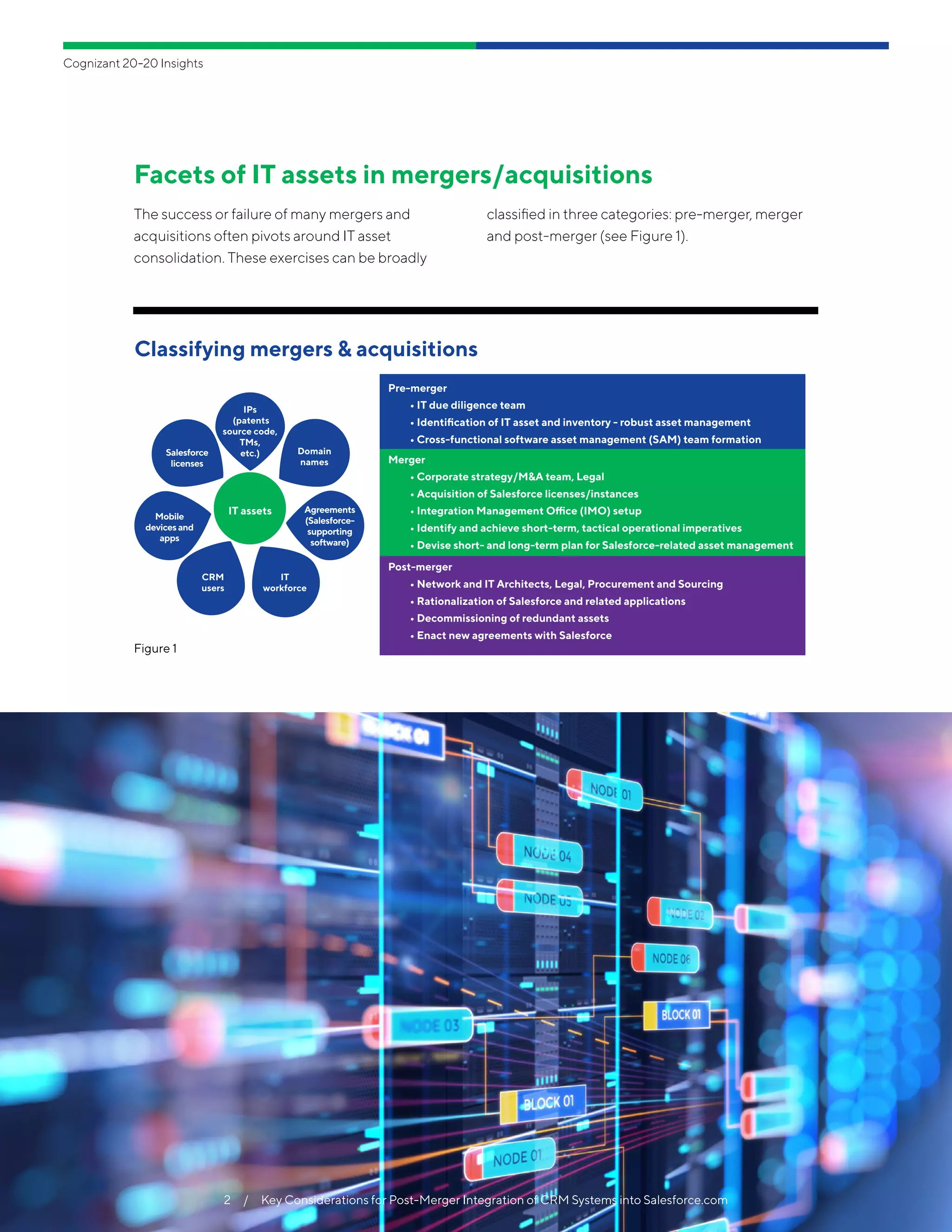Facets of IT assets in mergers/acquisitions
The success or failure of many mergers and
acquisitions often pivots around IT asset
consolidation. These exercises can be broadly
classified in three categories: pre-merger, merger
and post-merger (see Figure 1).
Cognizant 20-20 Insights
Figure 1
Classifying mergers & acquisitions
Pre-merger
	 • IT due diligence team
	 • Identification of IT asset and inventory - robust asset management
	 • Cross-functional software asset management (SAM) team formation
Merger
	 • Corporate strategy/M&A team, Legal
	 • Acquisition of Salesforce licenses/instances
	 • Integration Management Office (IMO) setup
	 • Identify and achieve short-term, tactical operational imperatives
	 • Devise short- and long-term plan for Salesforce-related asset management
Post-merger
	 • Network and IT Architects, Legal, Procurement and Sourcing
	 • Rationalization of Salesforce and related applications
	 • Decommissioning of redundant assets
	 • Enact new agreements with Salesforce
IPs
(patents
source code,
TMs,
etc.)
IT assets Agreements
(Salesforce-
supporting
software)
Mobile
devicesand
apps
Salesforce
licenses
Domain
names
IT
workforce
CRM
users
2  /  Key Considerations for Post-Merger Integration of CRM Systems into Salesforce.com
 
