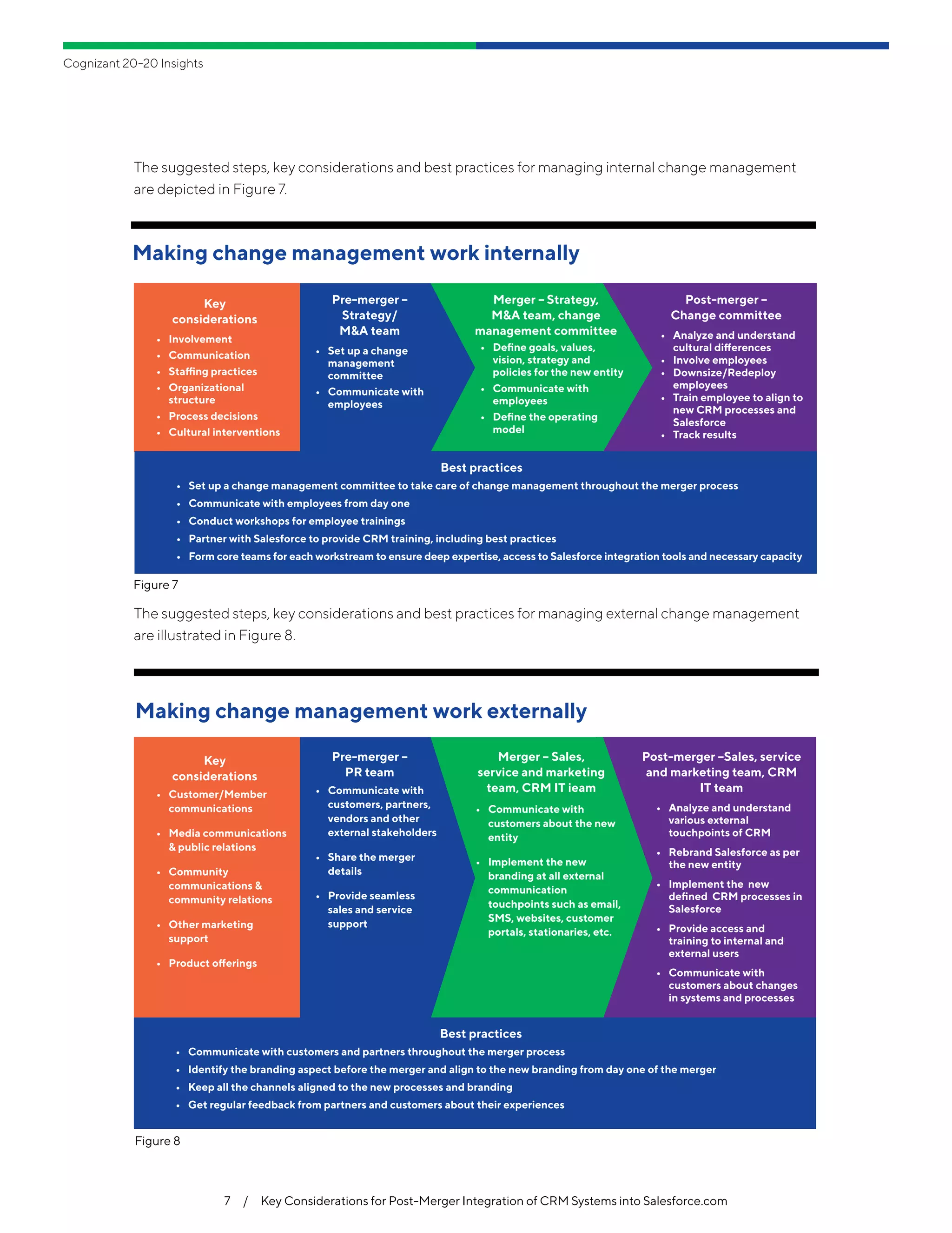 Cognizant 20-20 Insights
7  /  Key Considerations for Post-Merger Integration of CRM Systems into Salesforce.com
The suggested steps, key considerations and best practices for managing external change management
are illustrated in Figure 8.
The suggested steps, key considerations and best practices for managing internal change management
are depicted in Figure 7.
Figure 8
Making change management work externally
Figure 7
Making change management work internally
Key
considerations
•	 Involvement
•	 Communication
•	 Staffing practices
•	 Organizational
structure
•	 Process decisions
•	 Cultural interventions
Key
considerations
•	 Customer/Member
communications
•	 Media communications
& public relations
•	 Community
communications &
community relations
•	 Other marketing
support
•	 Product offerings
Pre-merger –
Strategy/
M&A team
•	 Set up a change
management
committee
•	 Communicate with
employees
Pre-merger –
PR team
•	 Communicate with
customers, partners,
vendors and other
external stakeholders
•	 Share the merger
details
•	 Provide seamless
sales and service
support
Merger – Strategy,
M&A team, change
management committee
•	 Define goals, values,
vision, strategy and
policies for the new entity
•	 Communicate with
employees
•	 Define the operating
model
Merger – Sales,
service and marketing
team, CRM IT ieam
•	 Communicate with
customers about the new
entity
•	 Implement the new
branding at all external
communication
touchpoints such as email,
SMS, websites, customer
portals, stationaries, etc.
Post-merger –
Change committee
•	 Analyze and understand
cultural differences
•	 Involve employees
•	 Downsize/Redeploy
employees
•	 Train employee to align to
new CRM processes and
Salesforce
•	 Track results
Post-merger –Sales, service
and marketing team, CRM
IT team
•	 Analyze and understand
various external
touchpoints of CRM
•	 Rebrand Salesforce as per
the new entity
•	 Implement the new
defined CRM processes in
Salesforce
•	 Provide access and
training to internal and
external users
•	 Communicate with
customers about changes
in systems and processes
Best practices
•	 Communicate with customers and partners throughout the merger process
•	 Identify the branding aspect before the merger and align to the new branding from day one of the merger
•	 Keep all the channels aligned to the new processes and branding
•	 Get regular feedback from partners and customers about their experiences
Best practices
•	 Set up a change management committee to take care of change management throughout the merger process
•	 Communicate with employees from day one
•	 Conduct workshops for employee trainings
•	 Partner with Salesforce to provide CRM training, including best practices
•	 Form core teams for each workstream to ensure deep expertise, access to Salesforce integration tools and necessary capacity
 