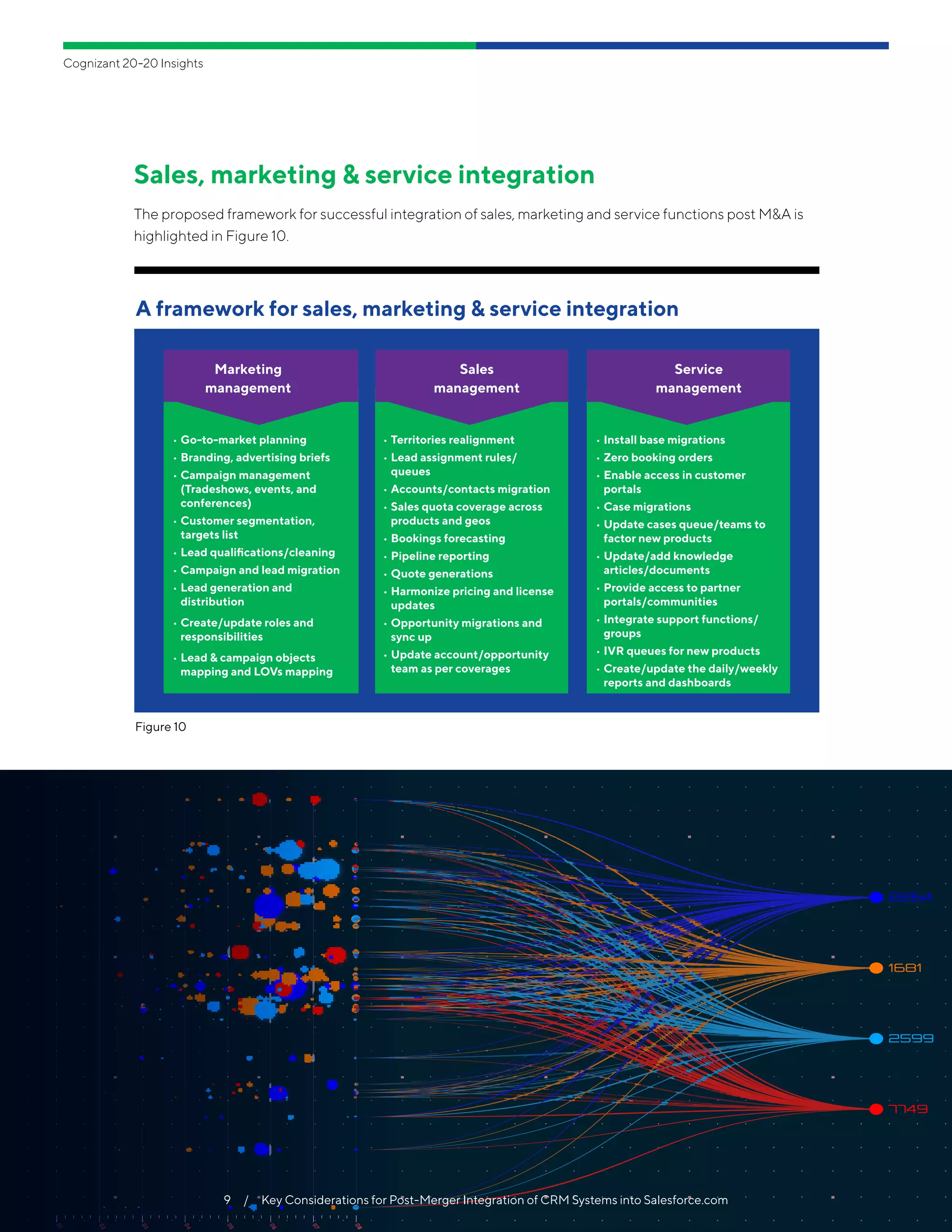 Cognizant 20-20 Insights
Sales, marketing & service integration
The proposed framework for successful integration of sales, marketing and service functions post M&A is
highlighted in Figure 10.
A framework for sales, marketing & service integration
9  /  Key Considerations for Post-Merger Integration of CRM Systems into Salesforce.com
Marketing
management
Sales
management
Service
management
•	Go-to-market planning
•	Branding, advertising briefs
•	Campaign management
(Tradeshows, events, and
conferences)
•	Customer segmentation,
targets list
•	Lead qualifications/cleaning
•	Campaign and lead migration
•	Lead generation and
distribution
•	Create/update roles and
responsibilities
•	Lead & campaign objects
mapping and LOVs mapping
•	Territories realignment
•	Lead assignment rules/
queues
•	Accounts/contacts migration
•	Sales quota coverage across
products and geos
•	Bookings forecasting
•	Pipeline reporting
•	Quote generations
•	Harmonize pricing and license
updates
•	Opportunity migrations and
sync up
•	Update account/opportunity
team as per coverages
•	Install base migrations
•	Zero booking orders
•	Enable access in customer
portals
•	Case migrations
•	Update cases queue/teams to
factor new products
•	Update/add knowledge
articles/documents
•	Provide access to partner
portals/communities
•	Integrate support functions/
groups
•	IVR queues for new products
•	Create/update the daily/weekly
reports and dashboards
Figure 10
 