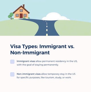 Visa Types: Immigrant vs.
Non-Immigrant
Immigrant visas allow permanent residency in the US,
with the goal of staying permanently.
Non-immigrant visas allow temporary stay in the US
for specific purposes, like tourism, study, or work.
 
