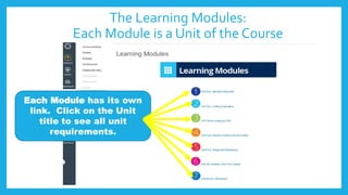 The Learning Modules:
Each Module is a Unit of the Course
Each Module has its own
link. Click on the Unit
title to see all unit
requirements.
 