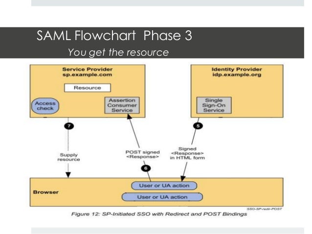 Saml Flow Chart