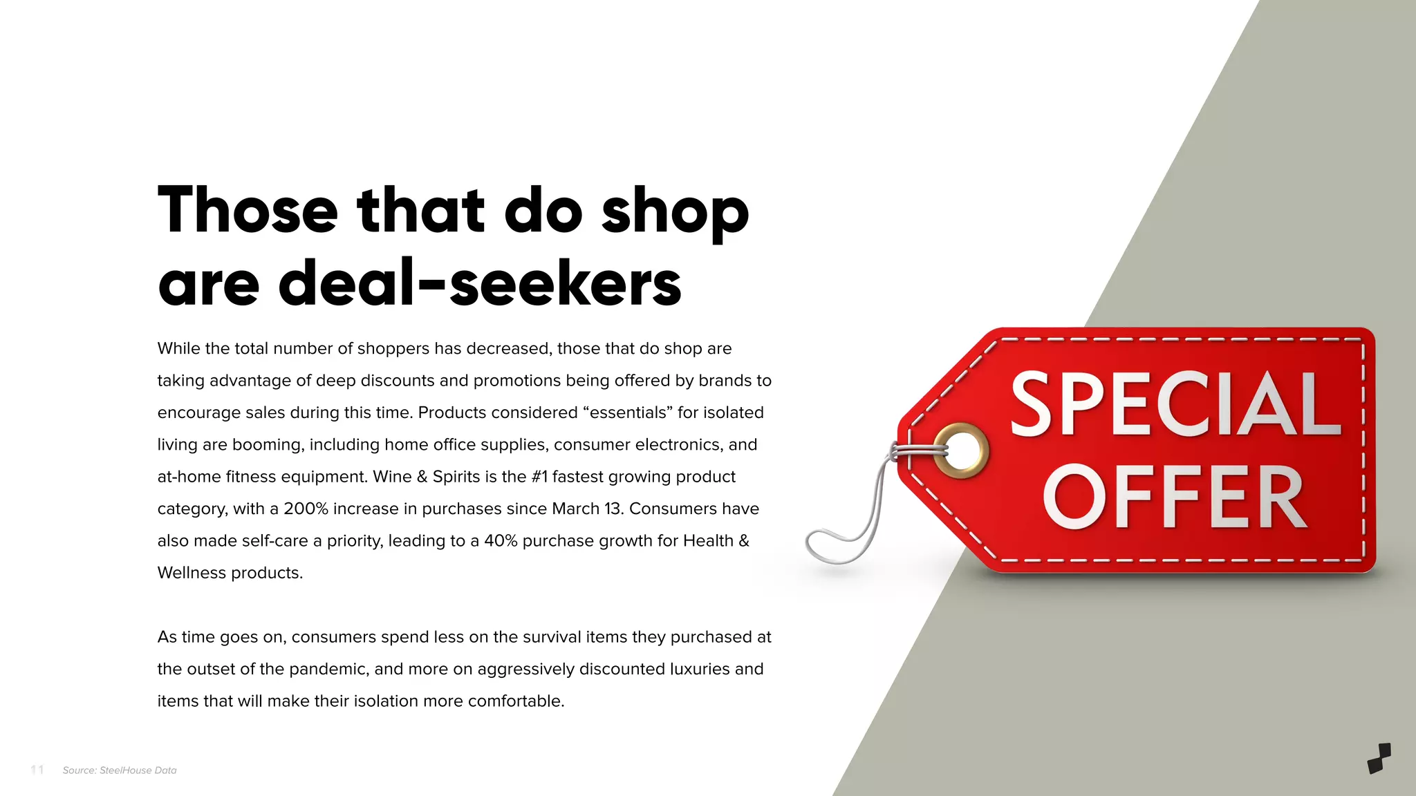1 1
While the total number of shoppers has decreased, those that do shop are
taking advantage of deep discounts and promotions being oﬀered by brands to
encourage sales during this time. Products considered “essentials” for isolated
living are booming, including home oﬃce supplies, consumer electronics, and
at-home ﬁtness equipment. Wine & Spirits is the #1 fastest growing product
category, with a 200% increase in purchases since March 13. Consumers have
also made self-care a priority, leading to a 40% purchase growth for Health &
Wellness products.
As time goes on, consumers spend less on the survival items they purchased at
the outset of the pandemic, and more on aggressively discounted luxuries and
items that will make their isolation more comfortable.
Those that do shop
are deal-seekers
Source: SteelHouse Data
 