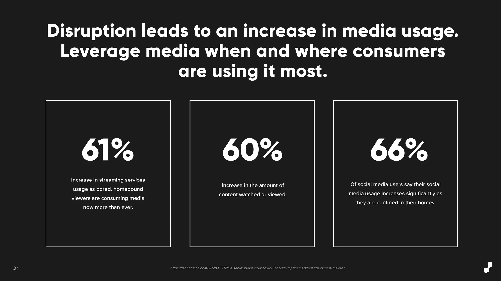 3 1
66%
Of social media users say their social
media usage increases signiﬁcantly as
they are conﬁned in their homes.
60%
Increase in the amount of
content watched or viewed.
61%
Increase in streaming services
usage as bored, homebound
viewers are consuming media
now more than ever.
Disruption leads to an increase in media usage.
Leverage media when and where consumers
are using it most.
https://techcrunch.com/2020/03/17/nielsen-explains-how-covid-19-could-impact-media-usage-across-the-u-s/
 