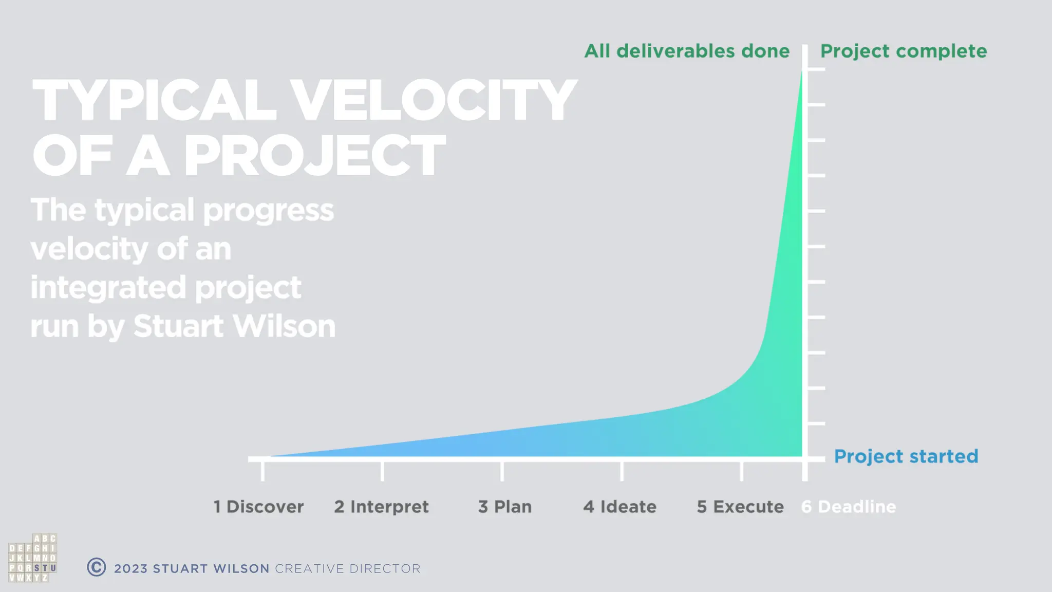 TYPICAL VELOCITY
OF A PROJECT
© 2023 STUART WILSON CREATIVE DIRECTOR
 
