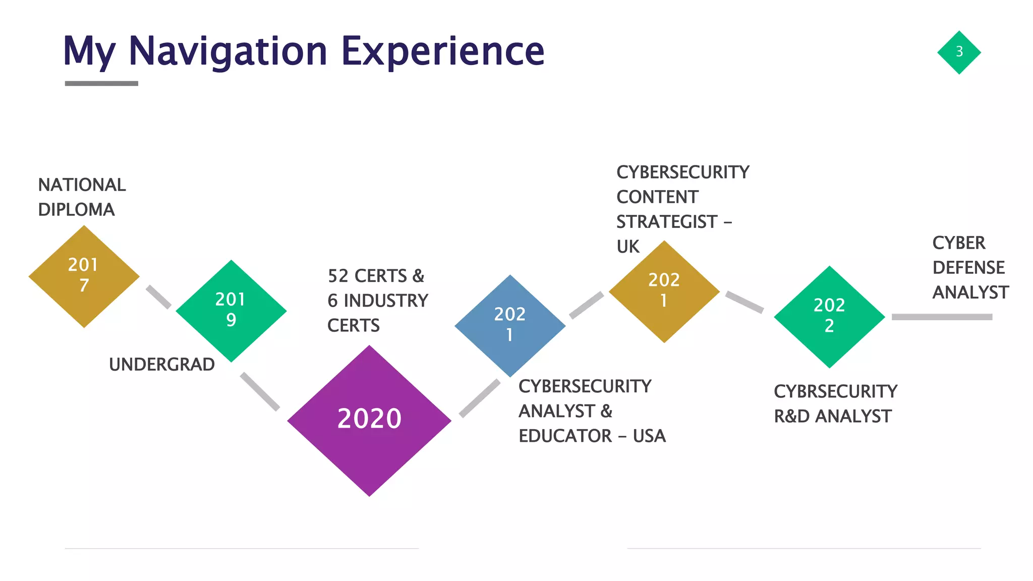 My Navigation Experience 3
201
7
2020
201
9 202
1
NATIONAL
DIPLOMA
202
1 202
2
UNDERGRAD
52 CERTS &
6 INDUSTRY
CERTS
CYBERSECURITY
ANALYST &
EDUCATOR - USA
CYBERSECURITY
CONTENT
STRATEGIST -
UK
CYBRSECURITY
R&D ANALYST
CYBER
DEFENSE
ANALYST
 