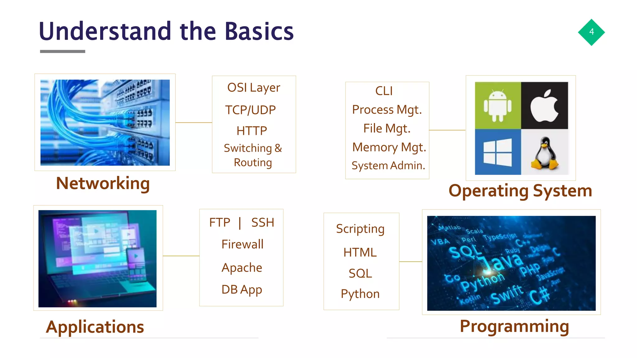 Understand the Basics 4
Networking Operating System
Applications Programming
OSI Layer
TCP/UDP
HTTP
Switching &
Routing
FTP | SSH
Firewall
Apache
DBApp
CLI
Process Mgt.
File Mgt.
SystemAdmin.
Memory Mgt.
Scripting
Python
HTML
SQL
 