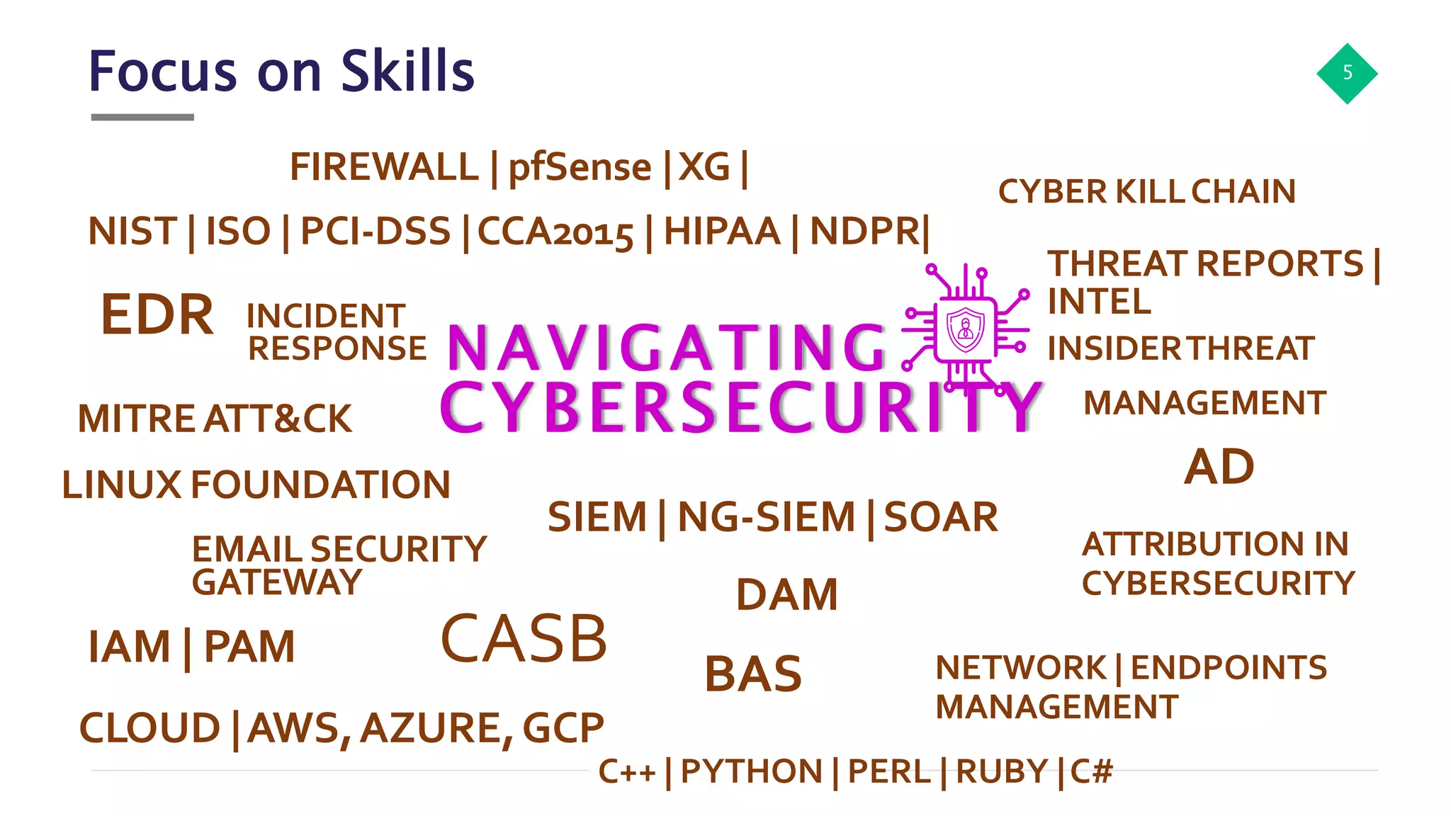 Focus on Skills 5
SIEM | NG-SIEM |SOAR
EDR
CLOUD |AWS,AZURE,GCP
CASB
EMAILSECURITY
GATEWAY
MANAGEMENT
THREAT REPORTS |
INTEL
INSIDERTHREAT
MITREATT&CK
ATTRIBUTION IN
CYBERSECURITY
IAM | PAM
DAM
NETWORK | ENDPOINTS
MANAGEMENT
AD
LINUX FOUNDATION
NIST | ISO | PCI-DSS |CCA2015 | HIPAA | NDPR|
C++ | PYTHON | PERL | RUBY |C#
RESPONSE
FIREWALL | pfSense |XG |
CYBER KILLCHAIN
NAVIGATING
CYBERSECURITY
BAS
INCIDENT
 