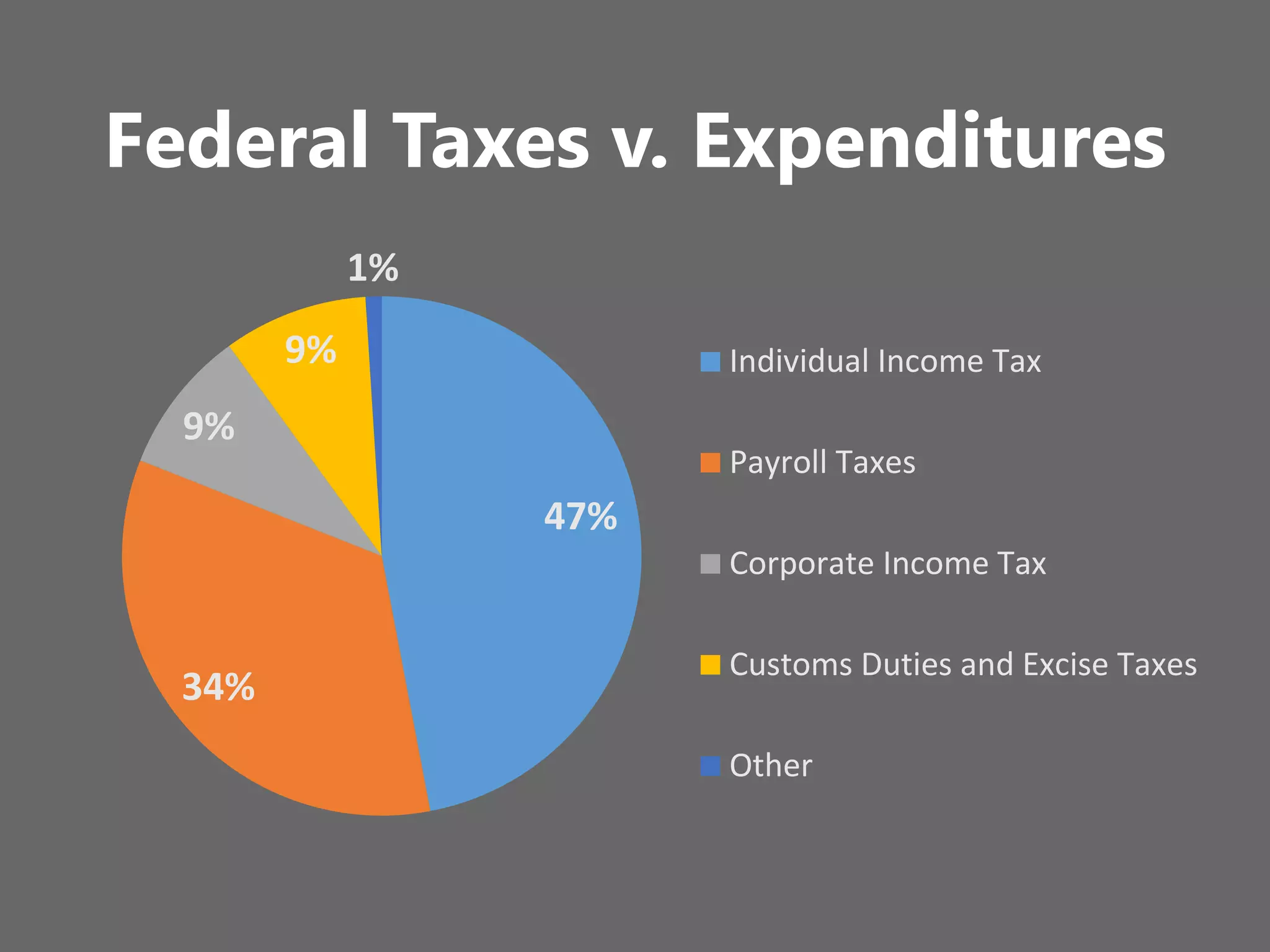 Federal Taxes v. Expenditures
47%
34%
9%
9%
1%
Individual Income Tax
Payroll Taxes
Corporate Income Tax
Customs Duties and Excise Taxes
Other
 