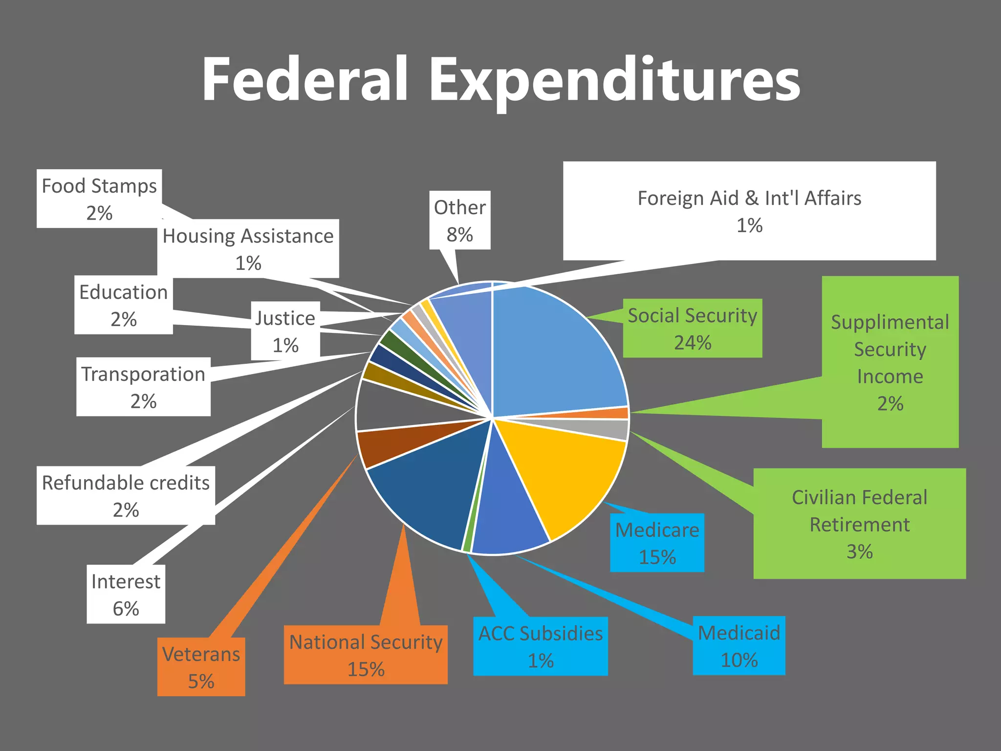 Federal Expenditures
Social Security
24%
Supplimental
Security
Income
2%
Civilian Federal
Retirement
3%
Medicare
15%
Medicaid
10%
ACC Subsidies
1%
National Security
15%
Veterans
5%
Interest
6%
Refundable credits
2%
Transporation
2%
Education
2%
Food Stamps
2%
Justice
1%
Housing Assistance
1%
Foreign Aid & Int'l Affairs
1%
Other
8%
 