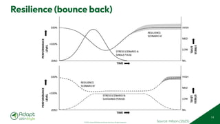 © 2025 Adapt WithStyle and Rowan Bunning. All rights reserved.
14
performance as lessons are learned and improved practices are implemented (both
represented by the grey areas in Figure 2).
Figure 2.
Resilient response to
different stress
scenarios
Source: Hillson (2023)
Resilience (bounce back)
 