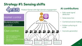 © 2025 Adapt WithStyle and Rowan Bunning. All rights reserved.
Strategy #1: Sensing shifts
23
Market control
Bureaucratic
control
Clan control
• self-managing teams
• self co-ordination
• decisions at level of richest
information
PO
≪component≫
Publishing
≪component≫
Scheduling
≪component≫
Expenses
≪component≫
KPI Dashboards
☸
AI contributions
• Early weak signal
detection
• Noise reduction
• Contextual sense-making
• Pattern surfacing at
scale
• Scenario generation
Product Owner with high domain engagement
Business Domain
 