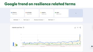 © 2025 Adapt WithStyle and Rowan Bunning. All rights reserved.
32
Google trend on resilience related terms
 