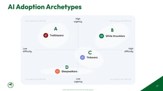 © 2025 Adapt WithStyle and Rowan Bunning. All rights reserved.
37
AI Adoption Archetypes
A B
C
D
 
