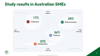 © 2025 Adapt WithStyle and Rowan Bunning. All rights reserved.
38
Study results in Australian SMEs
17% 24%
36%
23%
 