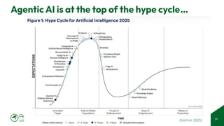 © 2025 Adapt WithStyle and Rowan Bunning. All rights reserved.
Agentic AI is at the top of the hype cycle…
39
(Gartner 2025)
 