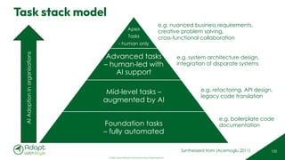 © 2025 Adapt WithStyle and Rowan Bunning. All rights reserved.
Task stack model
100
Apex
Tasks
- human only
Advanced tasks
– human-led with
AI support
Mid-level tasks –
augmented by AI
Foundation tasks
– fully automated
AI
Adoption
in
organisations
e.g. boilerplate code
documentation
e.g. refactoring, API design,
legacy code translation
e.g. system architecture design,
integration of disparate systems
e.g. nuanced business requirements,
creative problem solving,
cross-functional collaboration
Synthesized from (Acemoglu 2011)
 