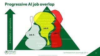 © 2025 Adapt WithStyle and Rowan Bunning. All rights reserved.
Progressive AI job overlap
101
Apex
Tasks
- human only
Advanced tasks
– human-led with
AI support
Mid-level tasks –
augmented by AI
Foundation tasks
– fully automated
AI
Adoption
in
organisations
Job A
Job B
Job C
Synthesized from (Acemoglu 2011)
 