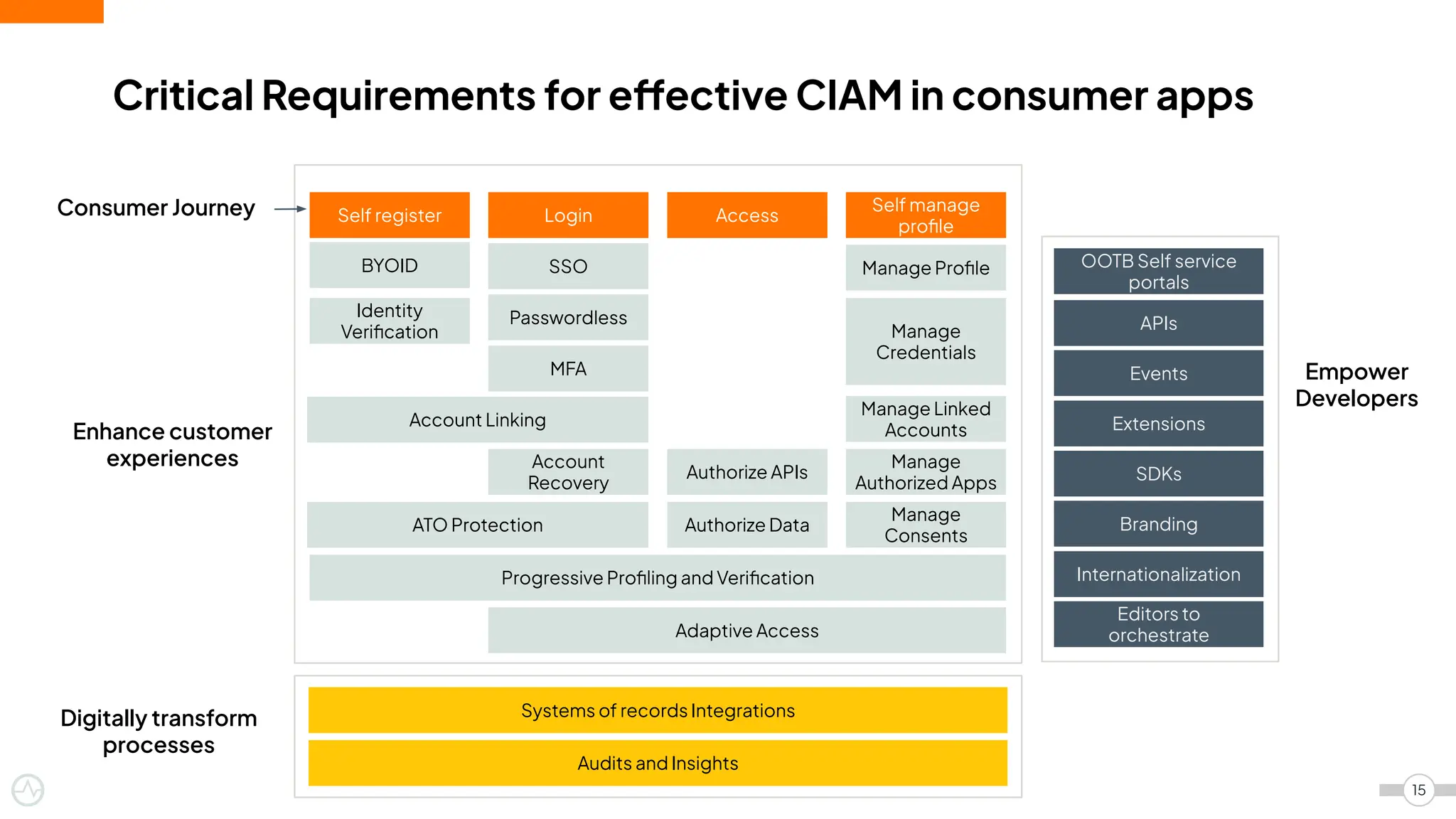 Critical Requirements for effective CIAM in consumer apps
Self register Login Access
Self manage
proﬁle
BYOID
MFA
ATO Protection
Identity
Veriﬁcation
Account Linking
Manage Linked
Accounts
Passwordless
SSO
Account
Recovery
Authorize Data
Authorize APIs
Manage Proﬁle
Manage
Consents
Manage
Authorized Apps
Manage
Credentials
15
Progressive Proﬁling and Veriﬁcation
Adaptive Access
Systems of records Integrations
Audits and Insights
APIs
Events
Extensions
SDKs
Branding
Internationalization
Editors to
orchestrate
Enhance customer
experiences
Digitally transform
processes
Empower
Developers
Consumer Journey
OOTB Self service
portals
 