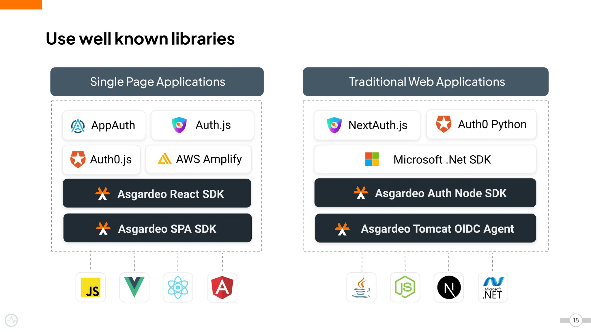 Use well known libraries
18
Single Page Applications
AppAuth
Auth0.js
Auth.js
AWS Amplify
Asgardeo React SDK
Traditional Web Applications
Auth0 Python
NextAuth.js
Microsoft .Net SDK
Asgardeo SPA SDK
Asgardeo Auth Node SDK
Asgardeo Tomcat OIDC Agent
 