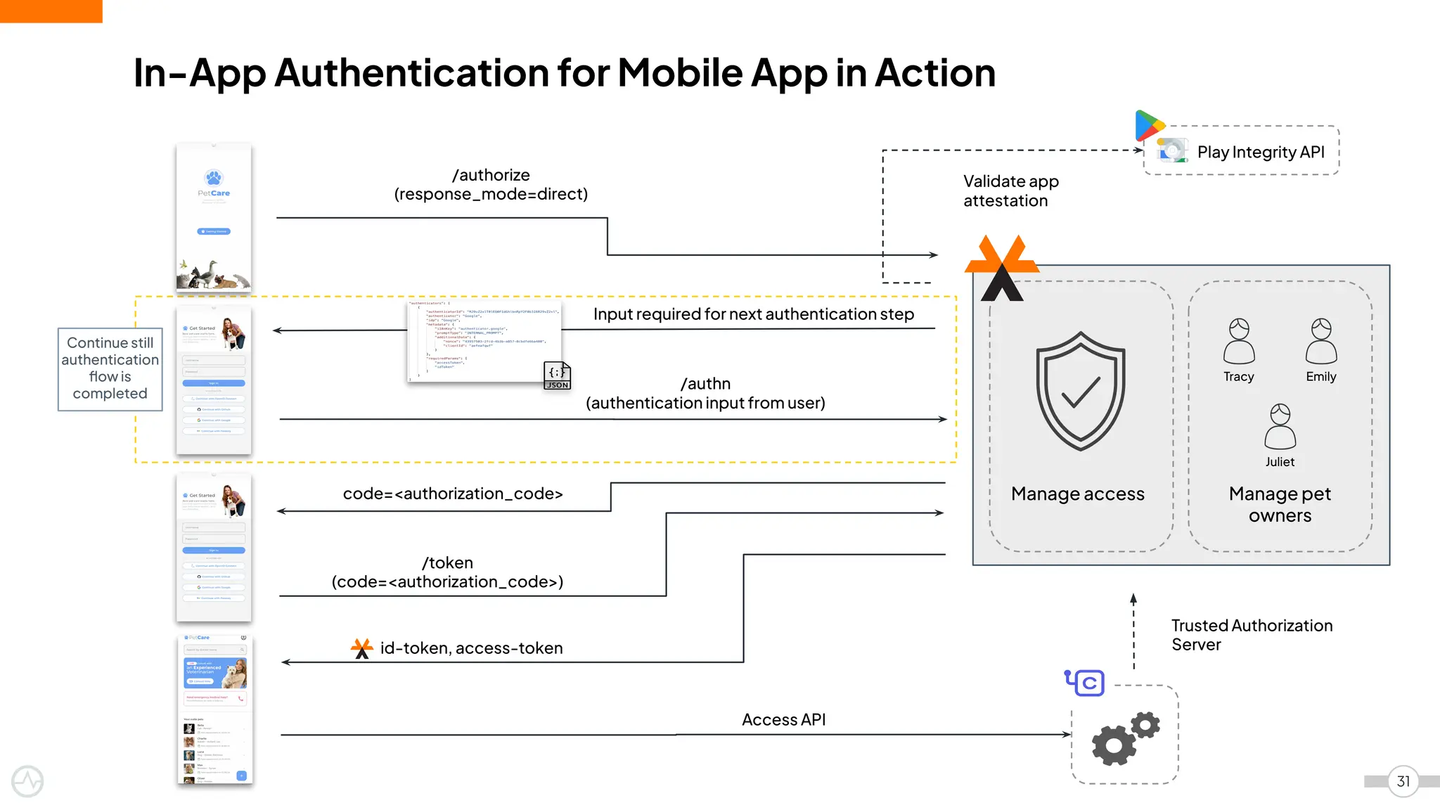 Trusted Authorization
Server
/authorize
(response_mode=direct)
Access API
Manage access Manage pet
owners
Tracy Emily
Juliet
Play Integrity API
Validate app
attestation
Input required for next authentication step
/authn
(authentication input from user)
code=<authorization_code>
In-App Authentication for Mobile App in Action
/token
(code=<authorization_code>)
Continue still
authentication
ﬂow is
completed
31
id-token, access-token
 