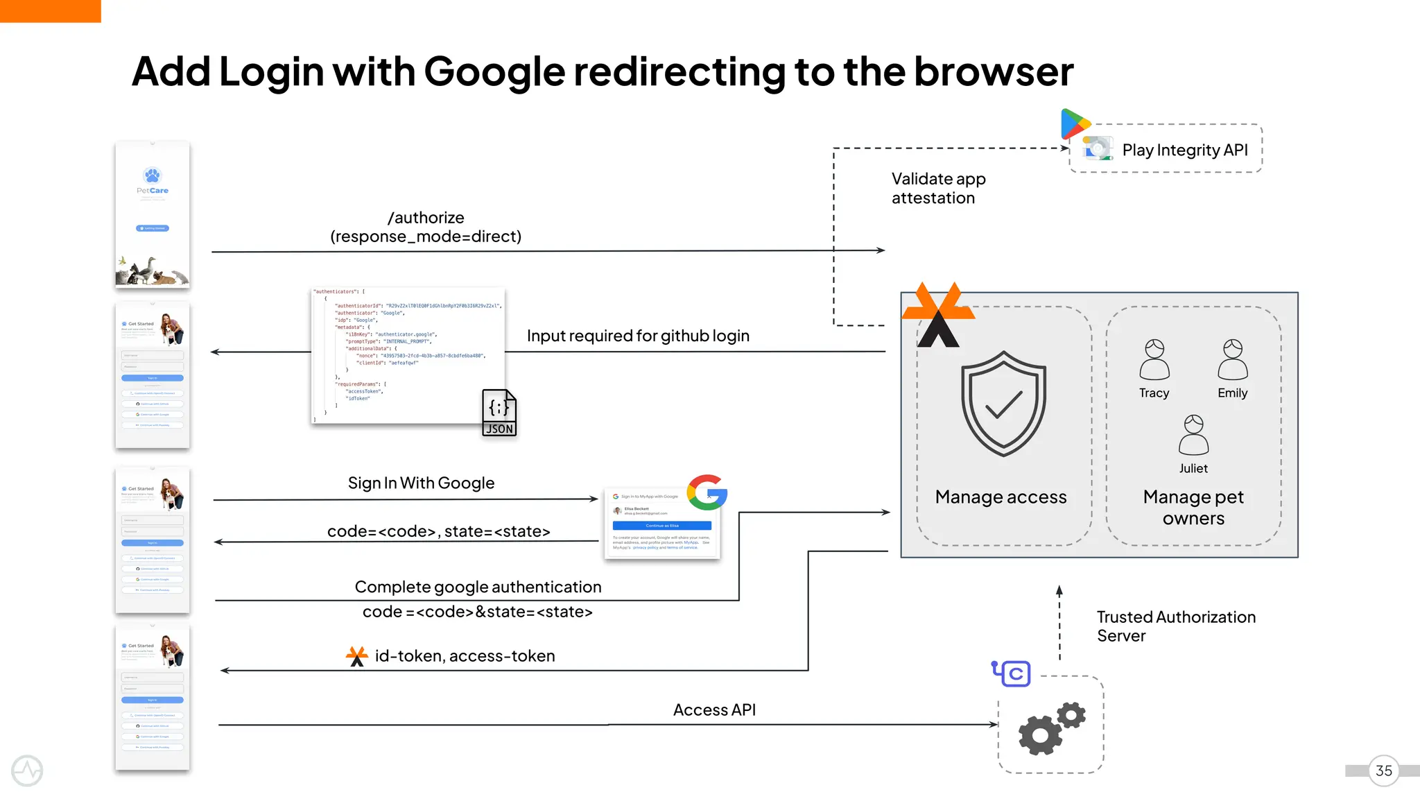 Trusted Authorization
Server
/authorize
(response_mode=direct)
Access API
Manage access Manage pet
owners
Tracy Emily
Juliet
Play Integrity API
Validate app
attestation
Input required for github login
Add Login with Google redirecting to the browser
Sign In With Google
Complete google authentication
code =<code>&state=<state>
35
id-token, access-token
code=<code>, state=<state>
 