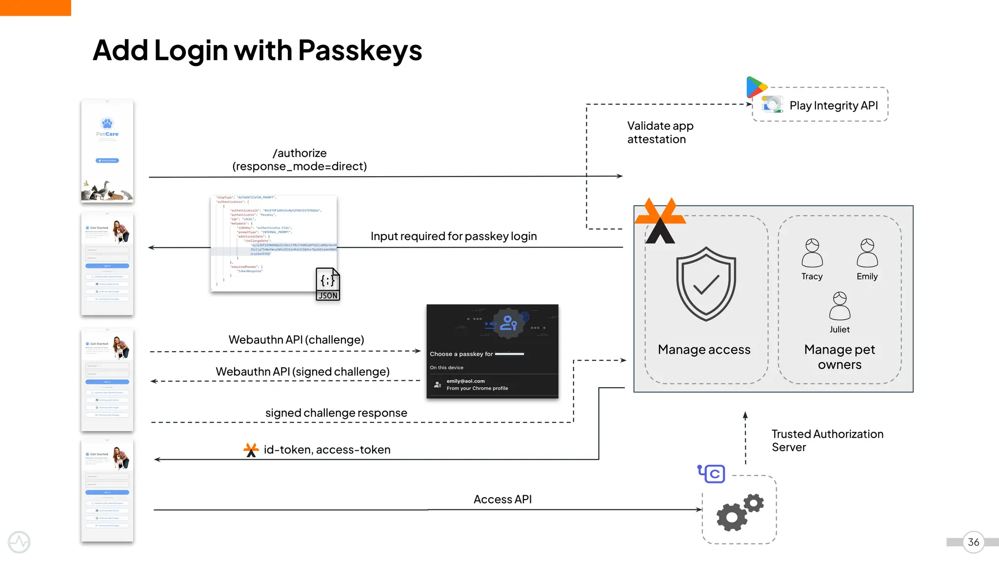 Trusted Authorization
Server
/authorize
(response_mode=direct)
Access API
Manage access Manage pet
owners
Tracy Emily
Juliet
Play Integrity API
Validate app
attestation
Input required for passkey login
Add Login with Passkeys
Webauthn API (challenge)
signed challenge response
36
Webauthn API (signed challenge)
id-token, access-token
 