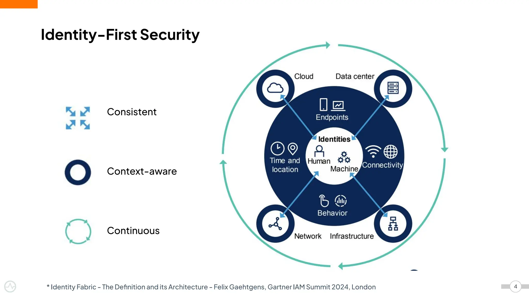 Identity-First Security
4
Consistent
Context-aware
Continuous
* Identity Fabric - The Deﬁnition and its Architecture - Felix Gaehtgens, Gartner IAM Summit 2024, London
 