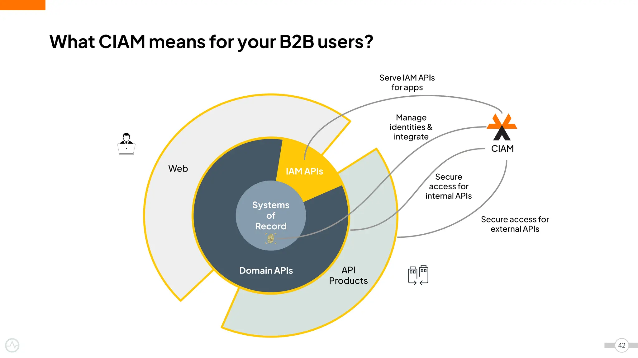 What CIAM means for your B2B users?
42
IAM APIs
Systems
of
Record
Domain APIs
IAM APIs
Web
API
Products
CIAM
Secure access for
external APIs
Secure
access for
internal APIs
Serve IAM APIs
for apps
Manage
identities &
integrate
 