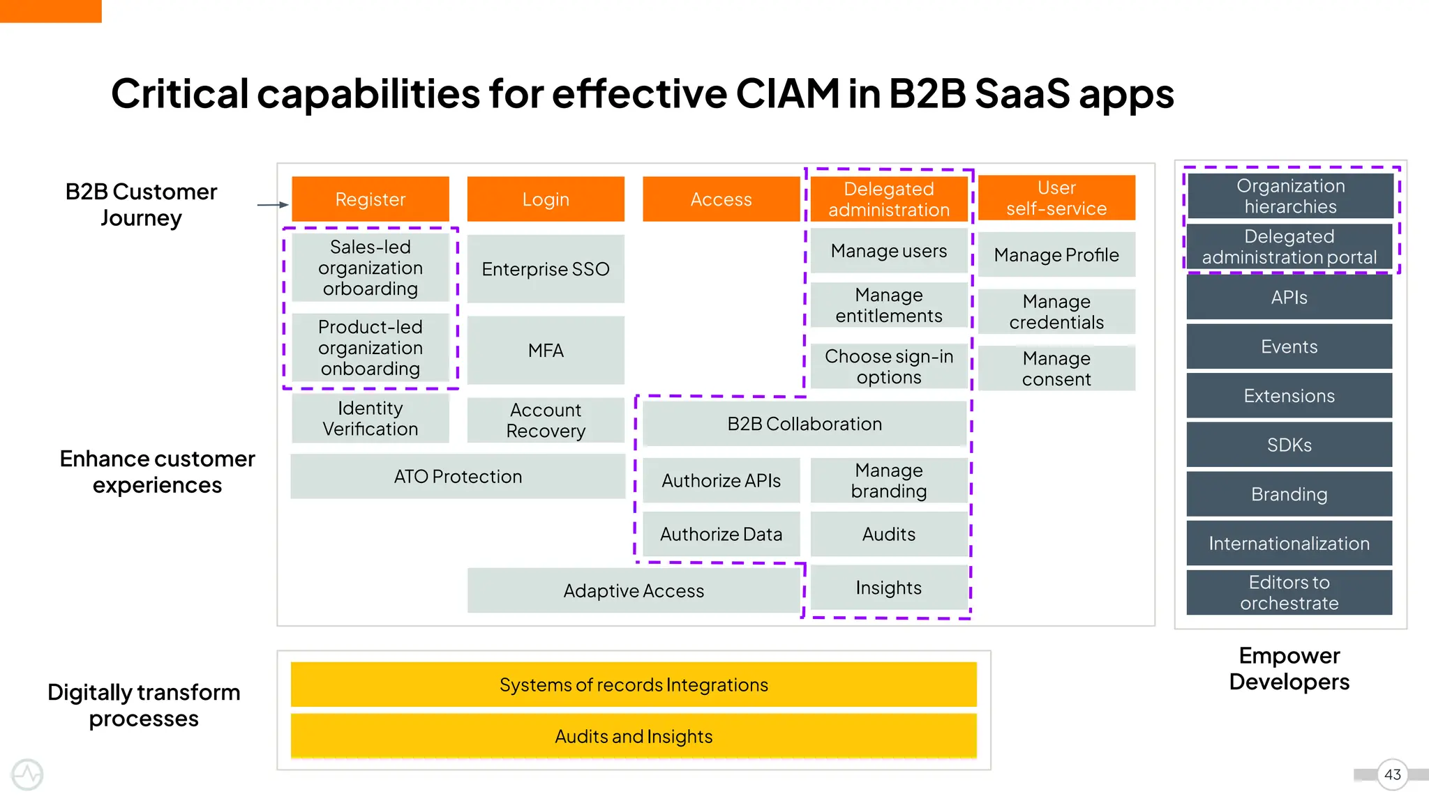 Critical capabilities for effective CIAM in B2B SaaS apps
Register Login Access
User
self-service
Sales-led
organization
orboarding
MFA
ATO Protection
Identity
Veriﬁcation
Enterprise SSO
Account
Recovery
Authorize Data
Authorize APIs
Manage Proﬁle
Manage
consent
Manage
credentials
43
Adaptive Access
Systems of records Integrations
Audits and Insights
APIs
Events
Extensions
SDKs
Branding
Internationalization
Editors to
orchestrate
Enhance customer
experiences
Digitally transform
processes
Empower
Developers
B2B Customer
Journey
Delegated
administration portal
Delegated
administration
Manage users
Manage
entitlements
Choose sign-in
options
Manage
branding
Audits
Insights
Product-led
organization
onboarding
B2B Collaboration
Organization
hierarchies
 