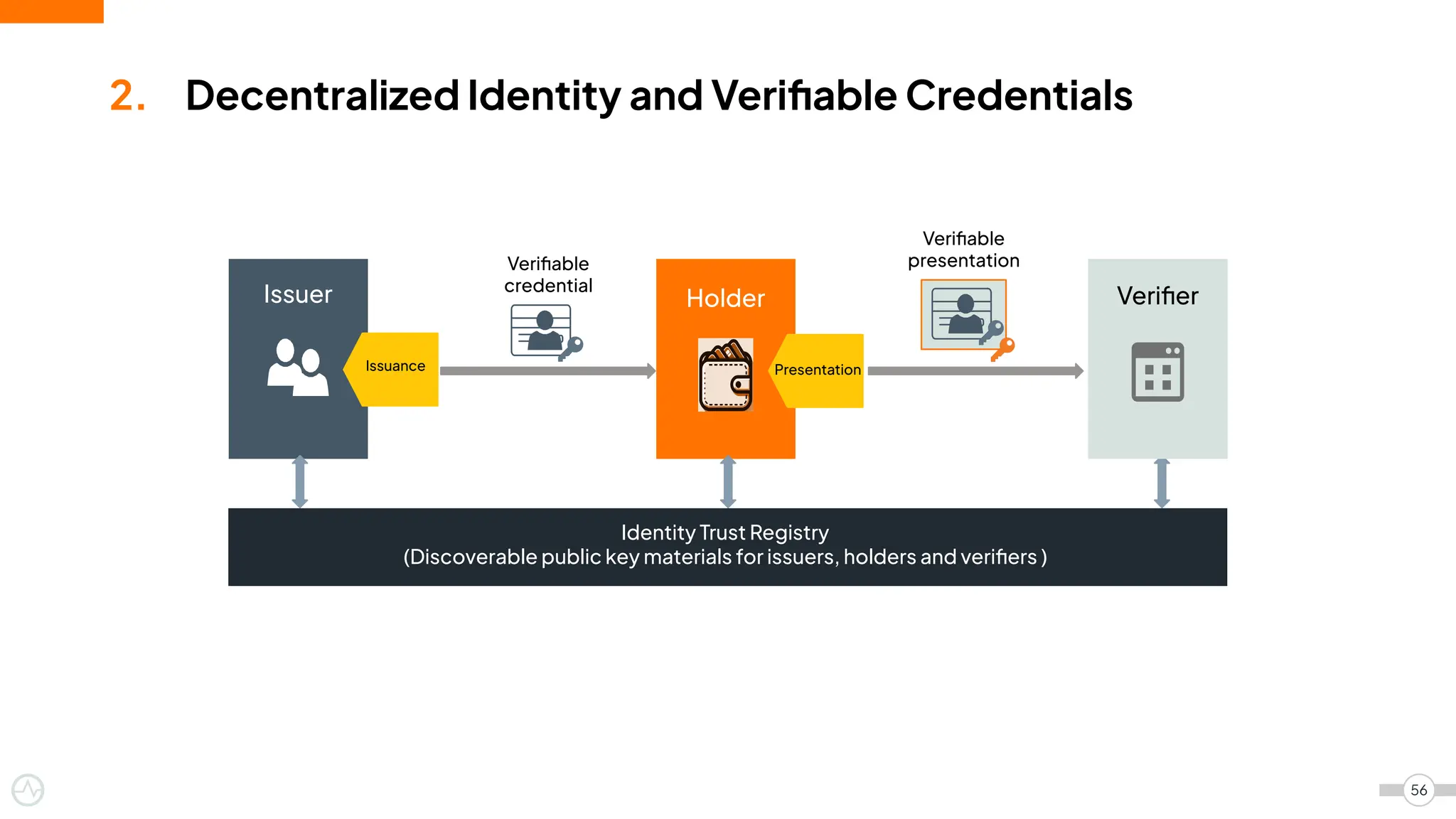 2. Decentralized Identity and Veriﬁable Credentials
56
Holder
Issuer
Veriﬁable
credential
Veriﬁable
presentation
Issuance
Identity Trust Registry
(Discoverable public key materials for issuers, holders and veriﬁers )
Veriﬁer
Presentation
 