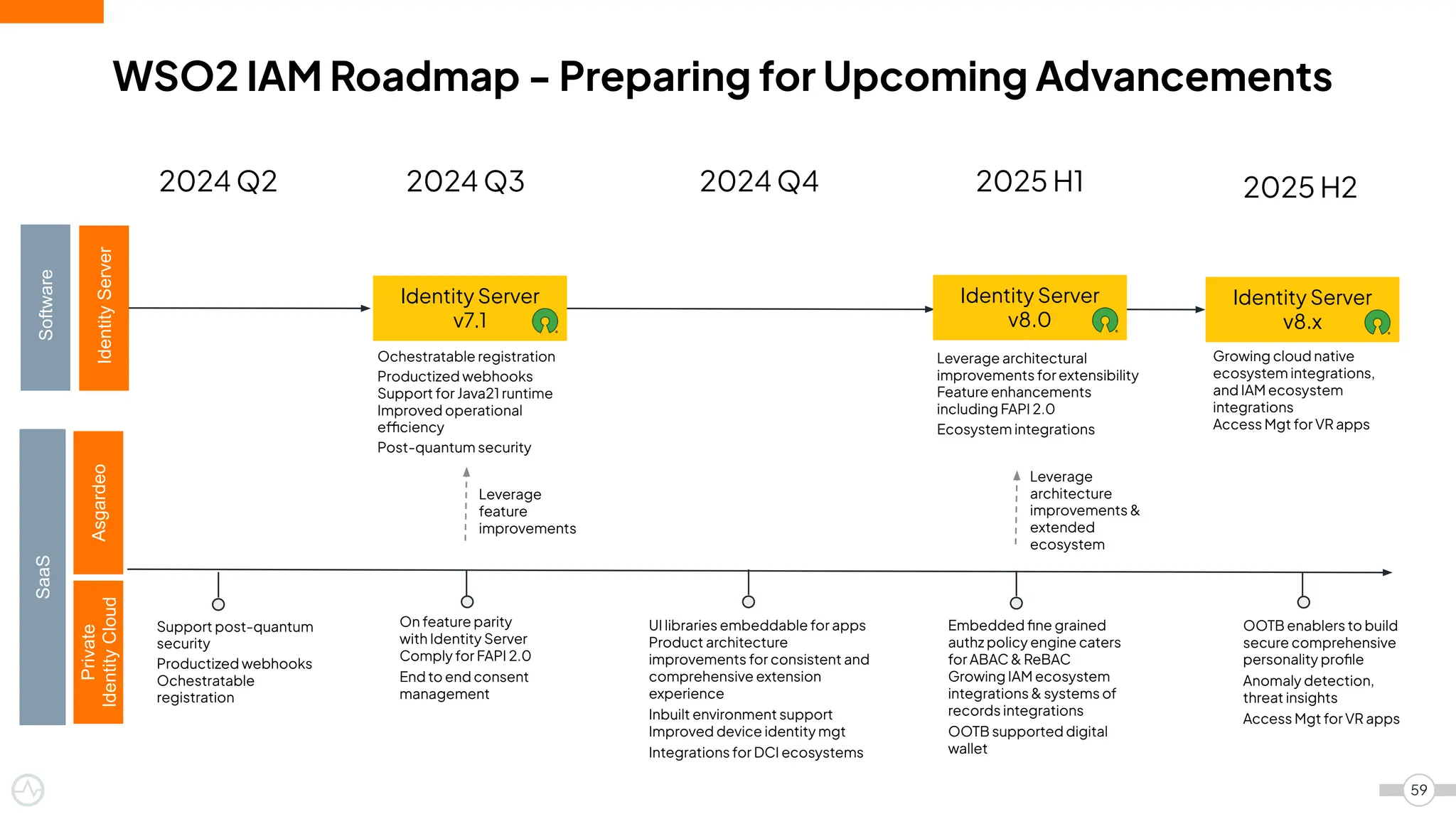 WSO2 IAM Roadmap - Preparing for Upcoming Advancements
59
2024 Q3 2024 Q4 2025 H1
2024 Q2 2025 H2
Leverage architectural
improvements for extensibility
Feature enhancements
including FAPI 2.0
Ecosystem integrations
Support post-quantum
security
Productized webhooks
Ochestratable
registration
On feature parity
with Identity Server
Comply for FAPI 2.0
End to end consent
management
UI libraries embeddable for apps
Product architecture
improvements for consistent and
comprehensive extension
experience
Inbuilt environment support
Improved device identity mgt
Integrations for DCI ecosystems
Embedded ﬁne grained
authz policy engine caters
for ABAC & ReBAC
Growing IAM ecosystem
integrations & systems of
records integrations
OOTB supported digital
wallet
Growing cloud native
ecosystem integrations,
and IAM ecosystem
integrations
Access Mgt for VR apps
OOTB enablers to build
secure comprehensive
personality proﬁle
Anomaly detection,
threat insights
Access Mgt for VR apps
Leverage
feature
improvements
Ochestratable registration
Productized webhooks
Support for Java21 runtime
Improved operational
efficiency
Post-quantum security
Leverage
architecture
improvements &
extended
ecosystem
Software
Identity
Server
SaaS
Asgardeo
Private
Identity
Cloud
Identity Server
v7.1
Identity Server
v8.0
Identity Server
v8.x
 