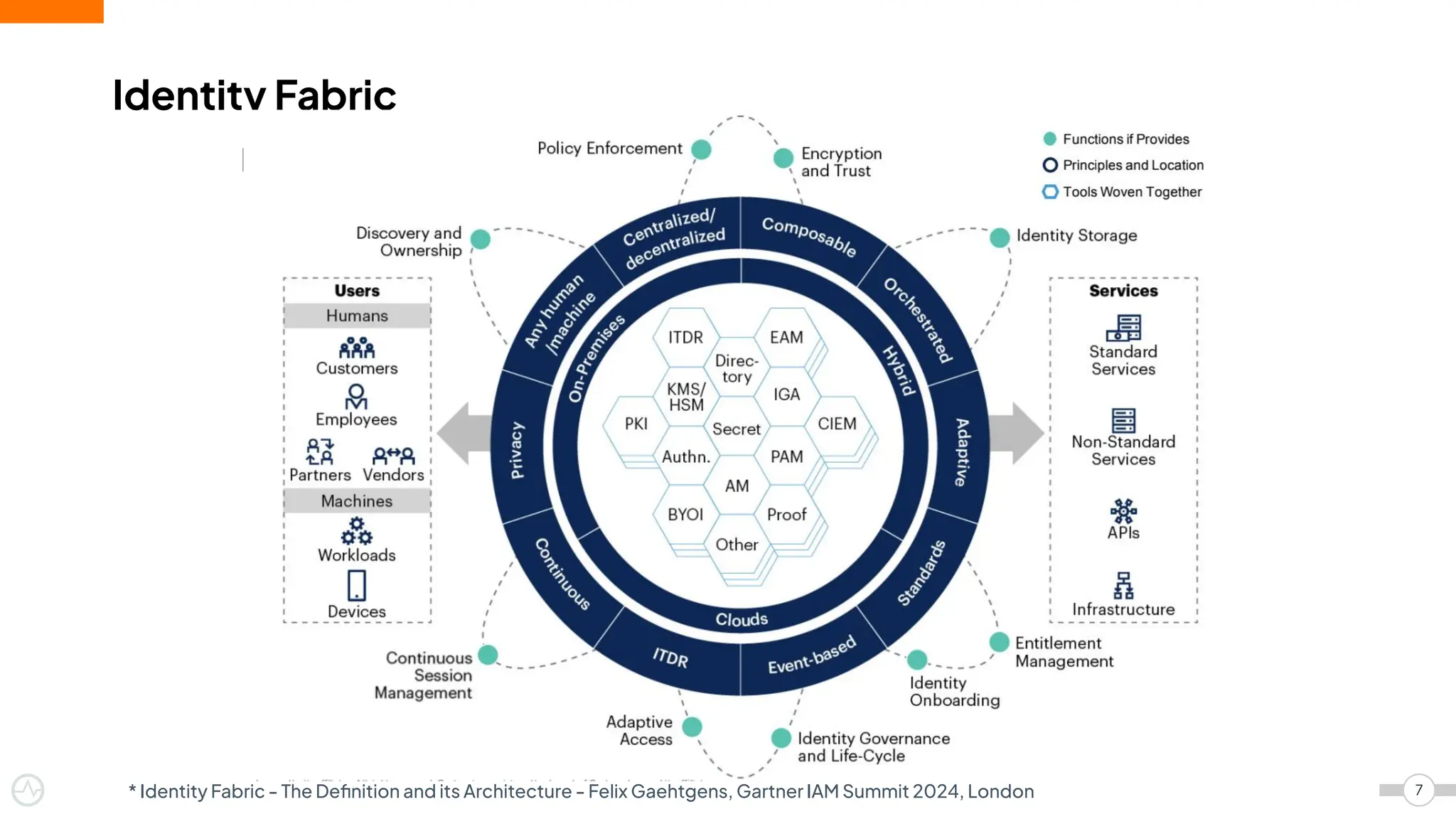 Identity Fabric
7
* Identity Fabric - The Deﬁnition and its Architecture - Felix Gaehtgens, Gartner IAM Summit 2024, London
 
